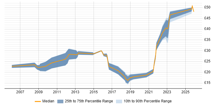Contractor hourly rate distribution trend for jobs in Preston citing Windows Server
