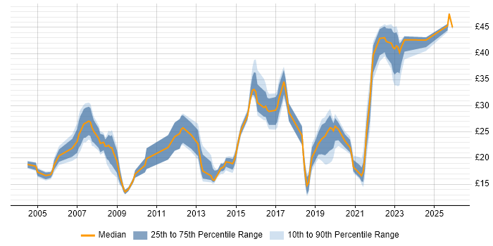 Contractor hourly rate distribution trend for jobs in Preston citing Windows