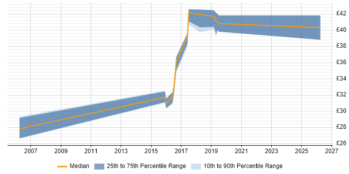 Contractor hourly rate distribution trend for jobs in Preston citing WinForms