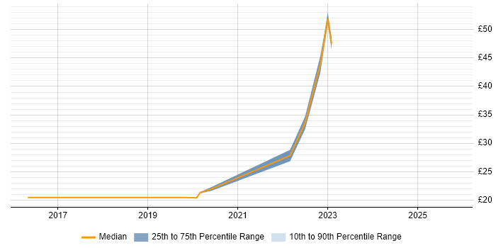 Contractor hourly rate distribution trend for jobs in Preston citing Workflow