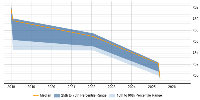 Contractor hourly rate distribution trend for jobs in Preston citing Workshop Facilitation