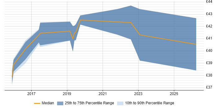 Contractor hourly rate distribution trend for jobs in Preston citing WPF