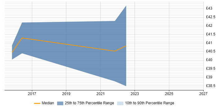 Contractor hourly rate distribution trend for jobs in Preston citing WSUS