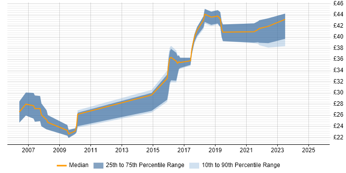 Contractor hourly rate distribution trend for jobs in Preston citing XML Contractor hourly rate distribution trend for jobs in Preston citing XML