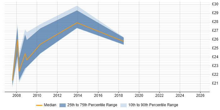 Contractor hourly rate distribution trend for jobs in Lancashire citing PRINCE2 Certification