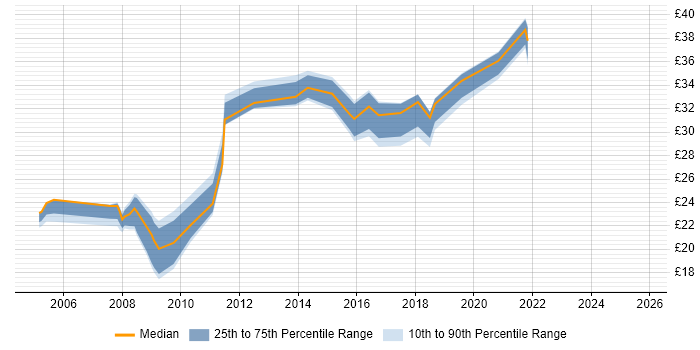 Contractor hourly rate distribution trend for jobs in Lancashire citing PRINCE2