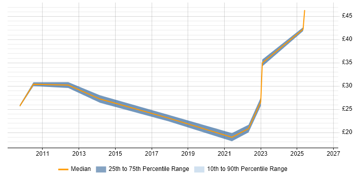 Contractor hourly rate distribution trend for jobs in Lancashire citing Problem Management