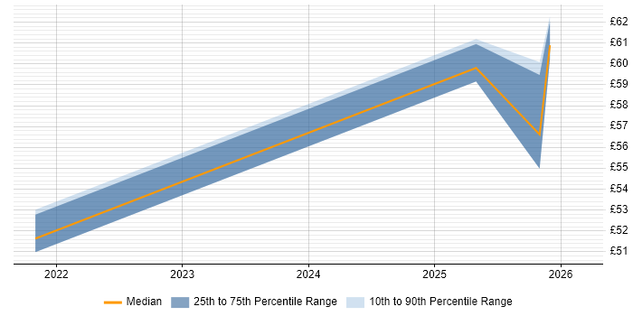 Contractor hourly rate distribution trend for jobs in Lancashire citing Product Backlog