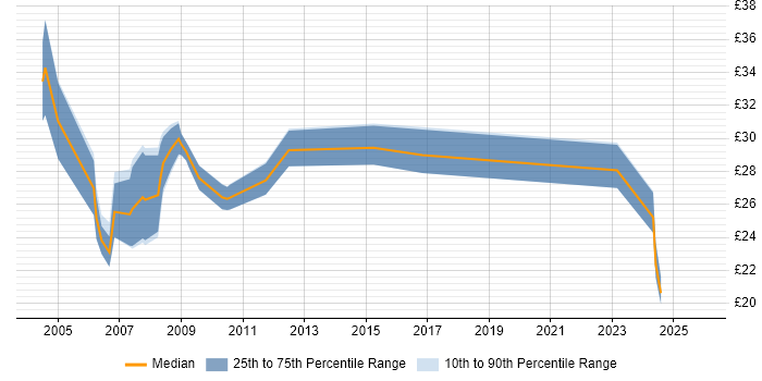 Contractor hourly rate distribution trend for Programmer job vacancies in Lancashire