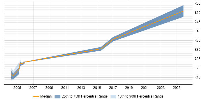 Contractor hourly rate distribution trend for Project Analyst job vacancies in Lancashire