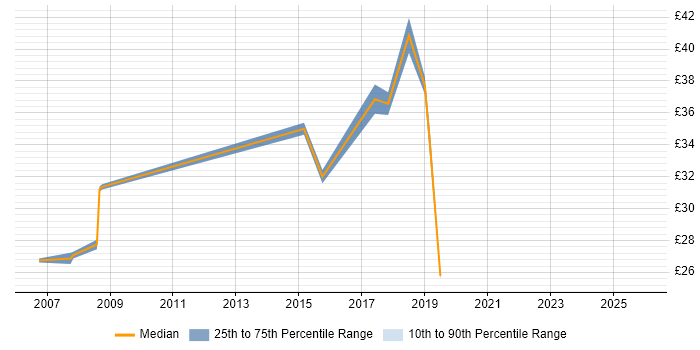 Contractor hourly rate distribution trend for Project Engineer job vacancies in Lancashire