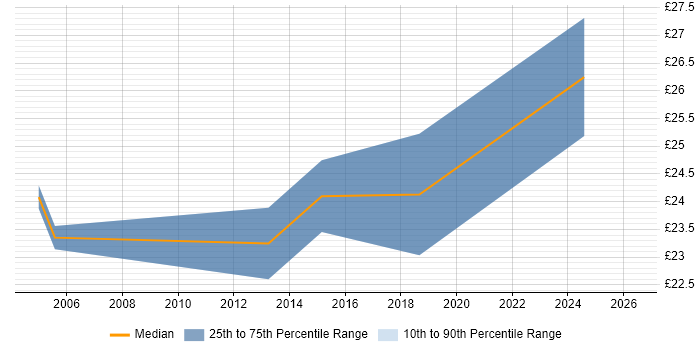 Contractor hourly rate distribution trend for Project Leader job vacancies in Lancashire
