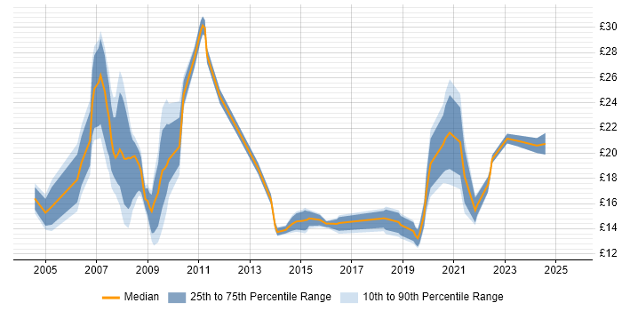 Contractor hourly rate distribution trend for jobs in Lancashire citing Public Sector