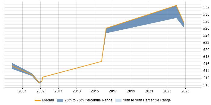 Contractor hourly rate distribution trend for jobs in Lancashire citing Publishing