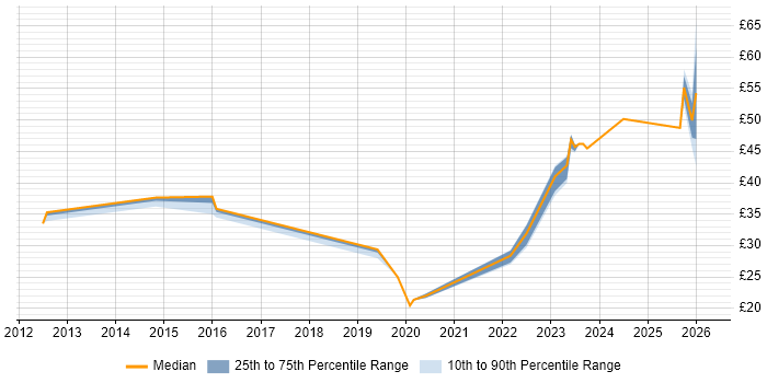 Contractor hourly rate distribution trend for jobs in Lancashire citing Python