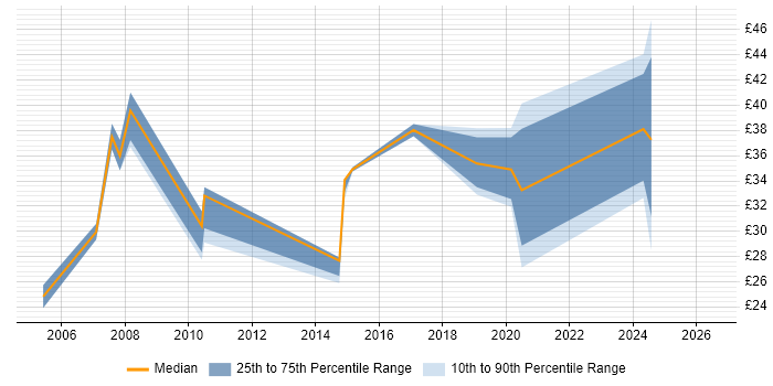 Contractor hourly rate distribution trend for jobs in Lancashire citing QMS