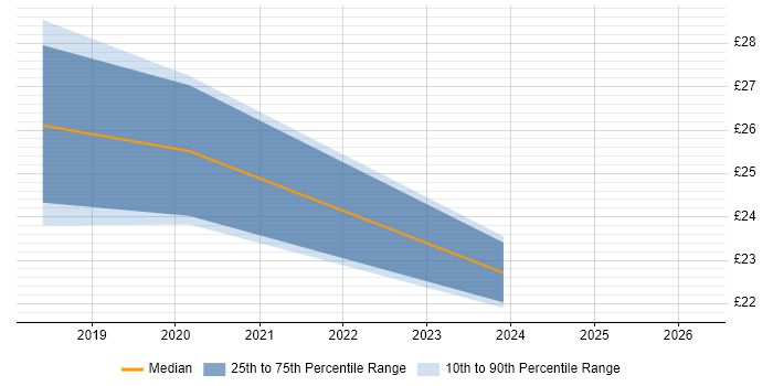 Contractor hourly rate distribution trend for Quality Engineer job vacancies in Lancashire