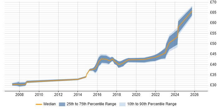 Contractor hourly rate distribution trend for jobs in Lancashire citing Rational DOORS