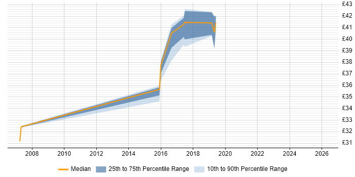 Contractor hourly rate distribution trend for jobs in Lancashire citing Rational Robot