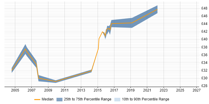 Contractor hourly rate distribution trend for jobs in Lancashire citing RDBMS