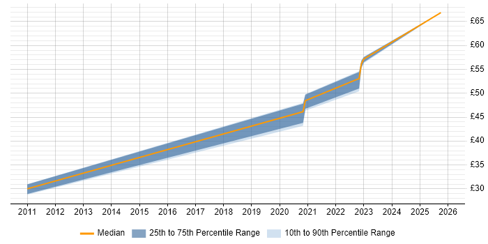 Contractor hourly rate distribution trend for jobs in Lancashire citing Red Hat Enterprise Linux