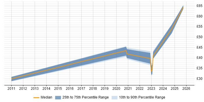 Contractor hourly rate distribution trend for jobs in Lancashire citing Red Hat