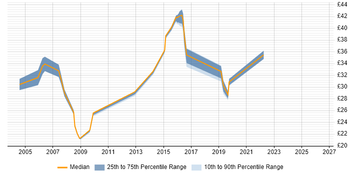 Contractor hourly rate distribution trend for jobs in Lancashire citing Relational Database