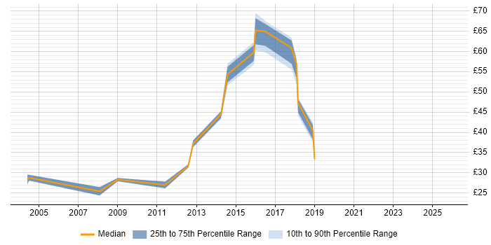 Contractor hourly rate distribution trend for jobs in Lancashire citing Requirements Gathering