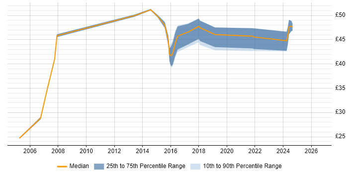 Contractor hourly rate distribution trend for jobs in Lancashire citing Requirements Management