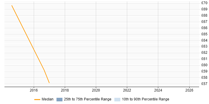 Contractor hourly rate distribution trend for jobs in Lancashire citing Requirements Workshops