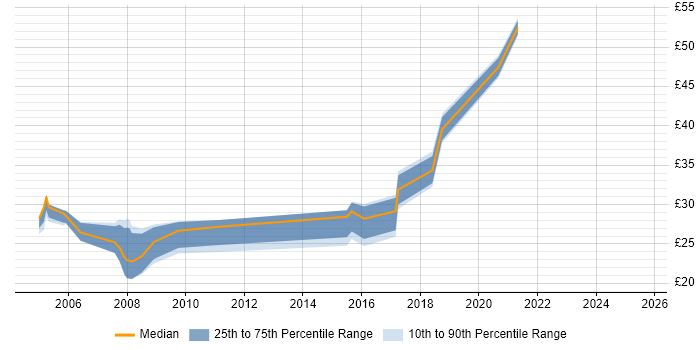 Contractor hourly rate distribution trend for jobs in Lancashire citing Risk Management Contractor hourly rate distribution trend for jobs in Lancashire citing Risk Management