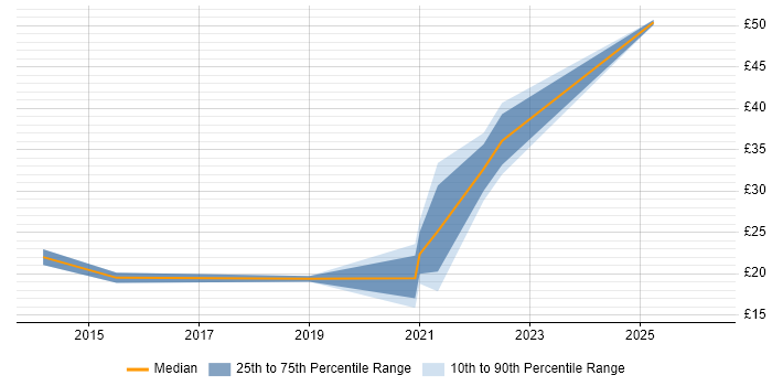 Contractor hourly rate distribution trend for jobs in Lancashire citing Root Cause Analysis