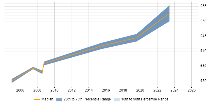 Contractor hourly rate distribution trend for Safety Engineer job vacancies in Lancashire