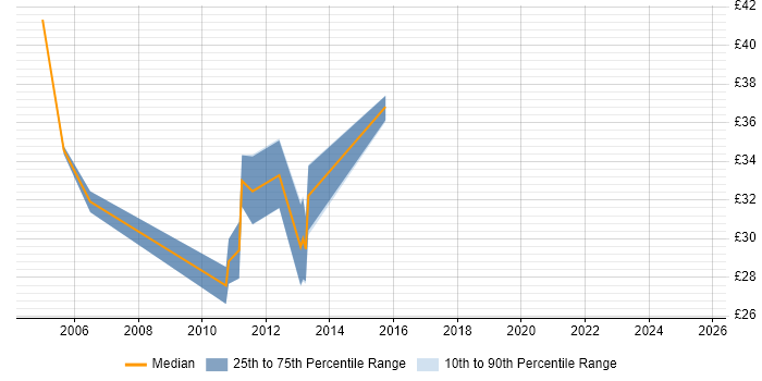 Contractor hourly rate distribution trend for jobs in Lancashire citing SAN