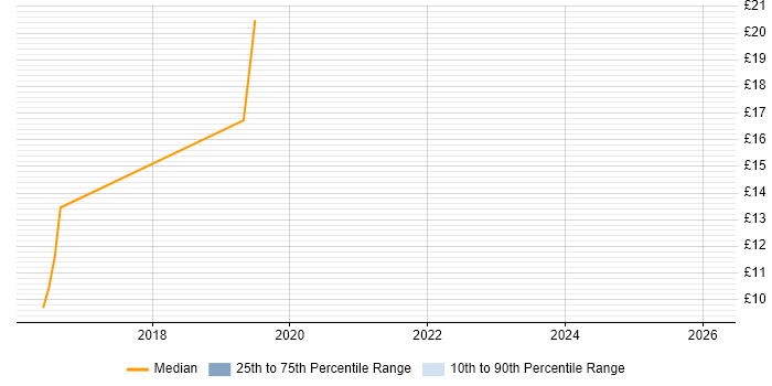 Contractor hourly rate distribution trend for jobs in Lancashire citing SAS