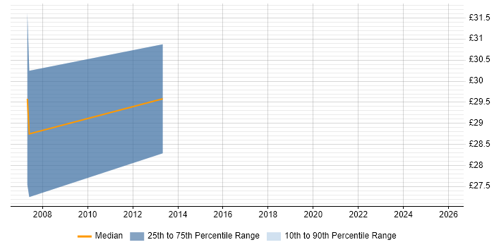 Contractor hourly rate distribution trend for jobs in Lancashire citing SCADA