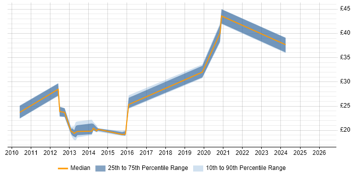 Contractor hourly rate distribution trend for jobs in Lancashire citing SCCM