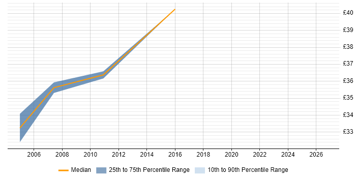 Contractor hourly rate distribution trend for jobs in Lancashire citing Scenario Testing