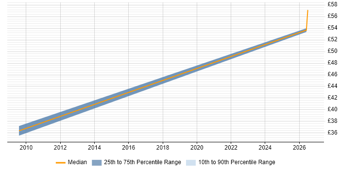 Contractor hourly rate distribution trend for Security Analyst job vacancies in Lancashire