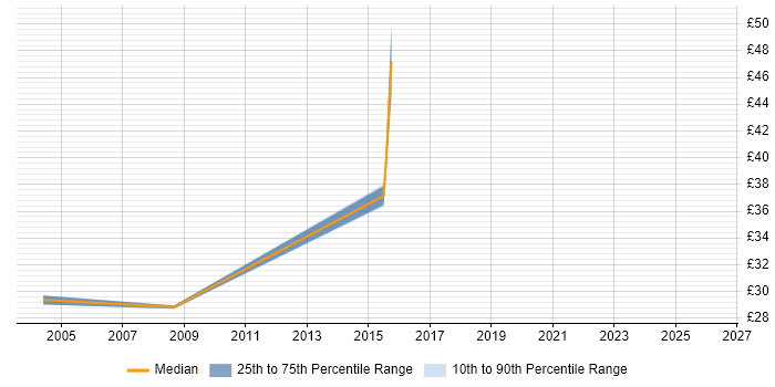Contractor hourly rate distribution trend for jobs in Lancashire citing Security Architecture