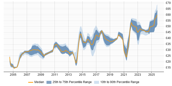 Contractor hourly rate distribution trend for jobs in Lancashire citing Security Cleared