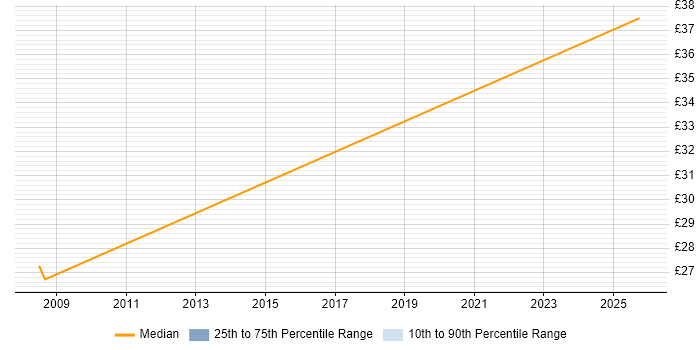 Contractor hourly rate distribution trend for jobs in Lancashire citing Security Management