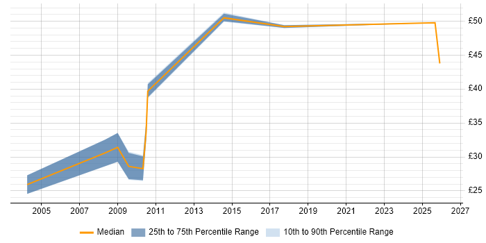 Contractor hourly rate distribution trend for Senior Analyst job vacancies in Lancashire