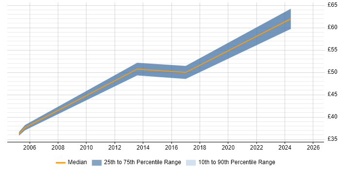 Contractor hourly rate distribution trend for Senior Architect job vacancies in Lancashire