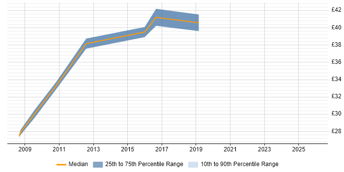 Contractor hourly rate distribution trend for Senior Developer job vacancies in Lancashire