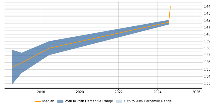 Contractor hourly rate distribution trend for Senior Integration Engineer job vacancies in Lancashire