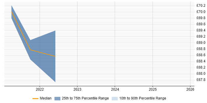 Contractor hourly rate distribution trend for Senior IT Manager job vacancies in Lancashire