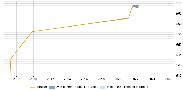 Contractor hourly rate distribution trend for Senior Manager job vacancies in Lancashire