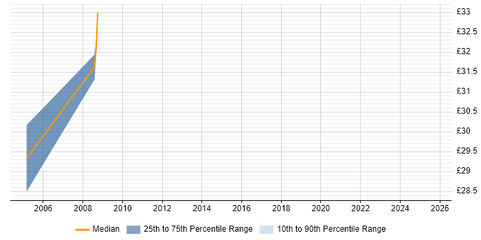 Contractor hourly rate distribution trend for Senior Test Engineer job vacancies in Lancashire Contractor hourly rate distribution trend for Senior Test Engineer job vacancies in Lancashire