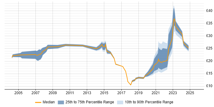 Contractor hourly rate distribution trend for jobs in Lancashire citing Service Delivery